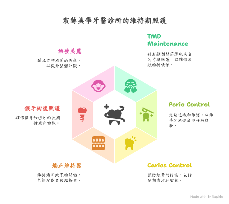 宸蒔美學牙醫診所維持期照護六大面向示意圖